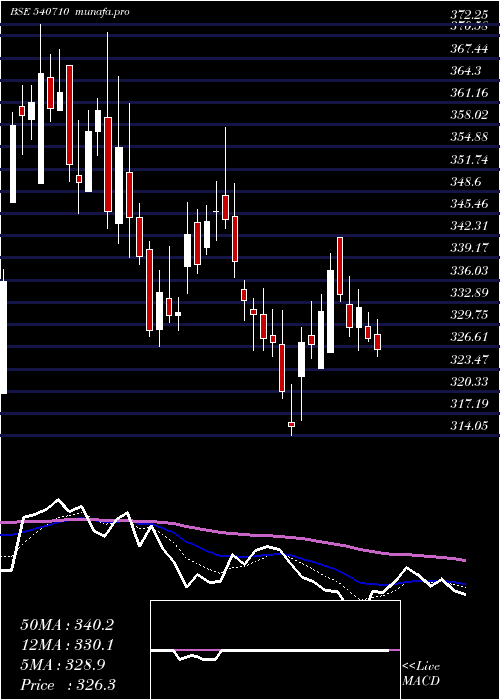  Daily chart Capacite