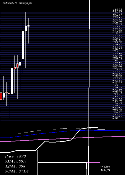  monthly chart Capacite