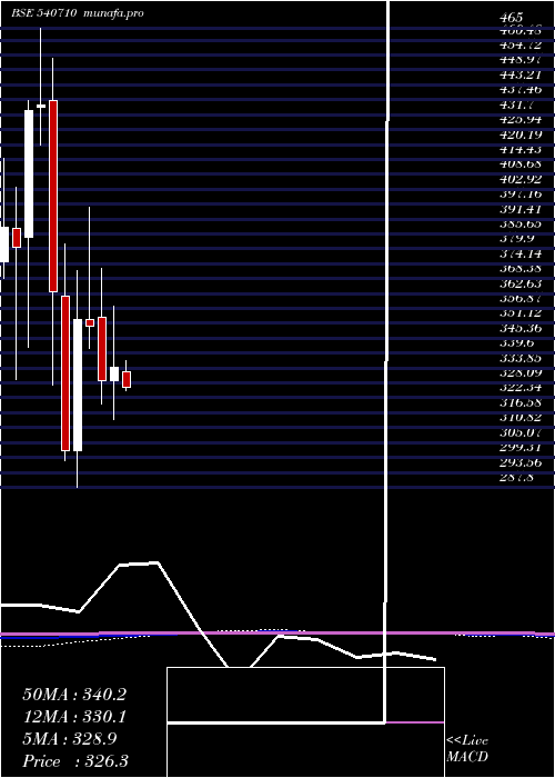 monthly chart Capacite