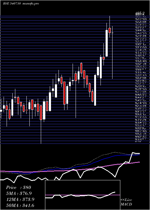  weekly chart Capacite