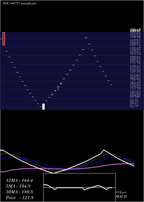  Daily chart Pqif