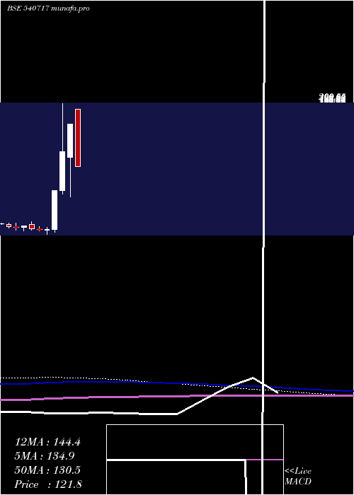  monthly chart Pqif