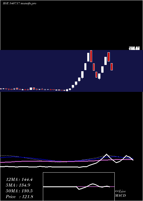  weekly chart Pqif