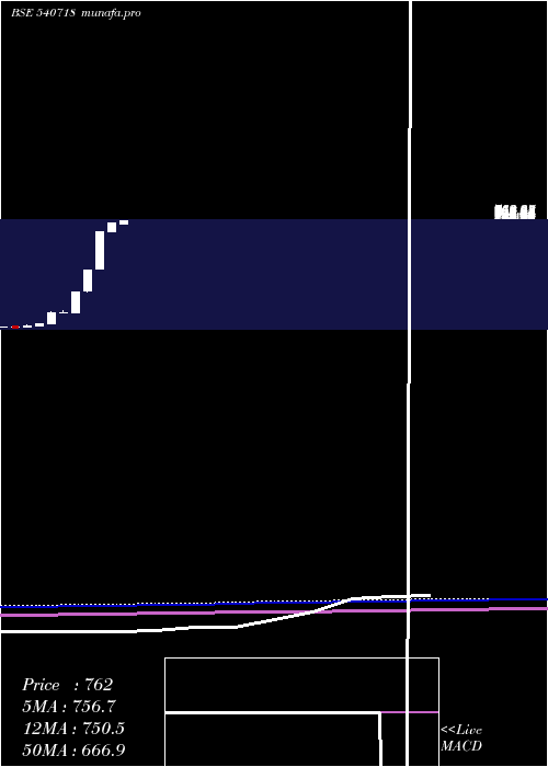  monthly chart Akm