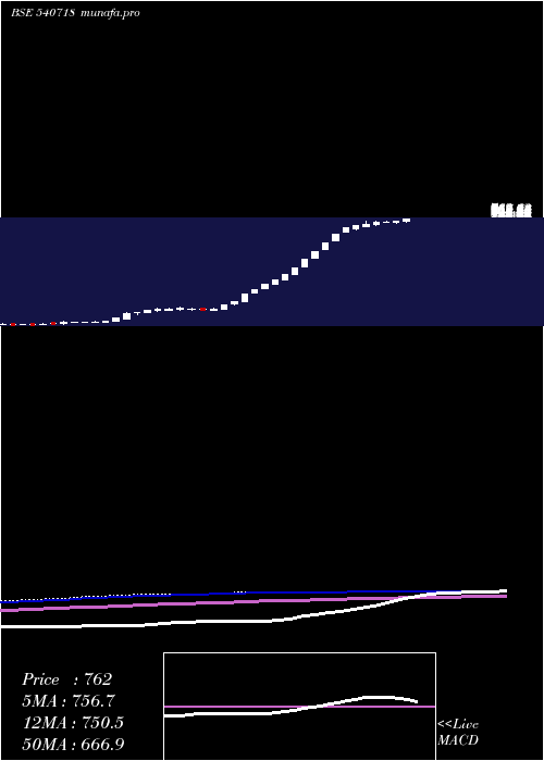  weekly chart Akm