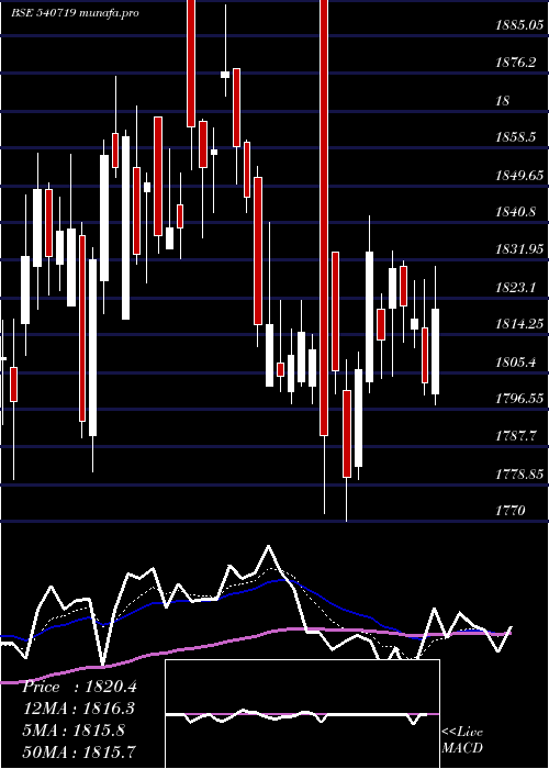  Daily chart Sbilife