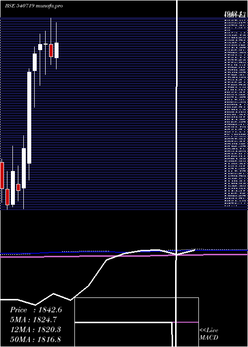  monthly chart Sbilife