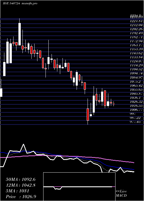 Daily chart Diamondyd