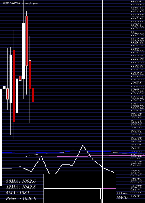 monthly chart Diamondyd