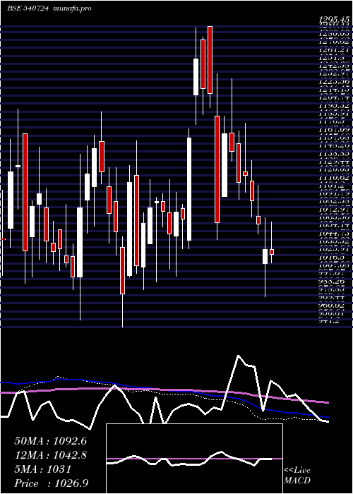 weekly chart Diamondyd