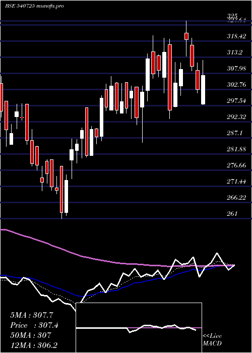  Daily chart Sisl