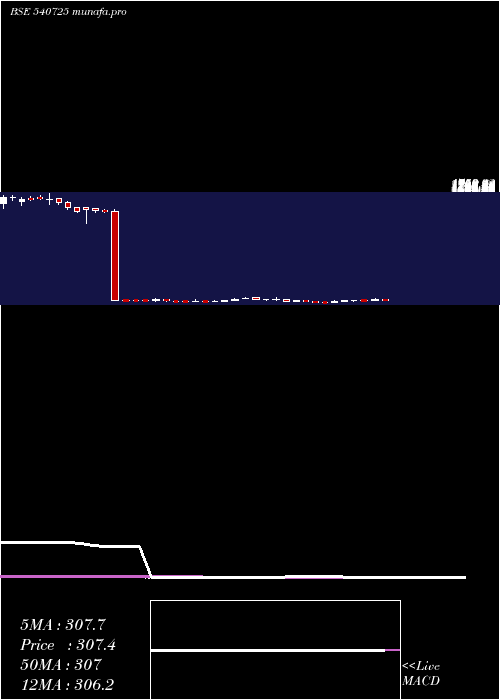  weekly chart Sisl