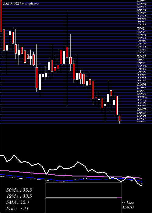  weekly chart Pooja