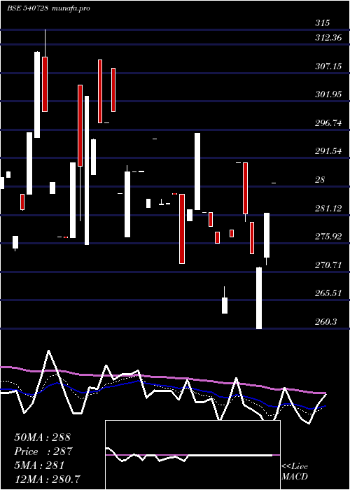  Daily chart Sayajiind