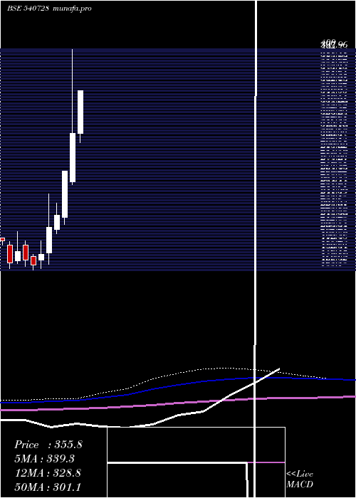  monthly chart Sayajiind