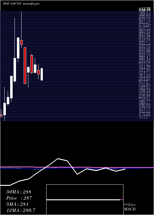 monthly chart Sayajiind