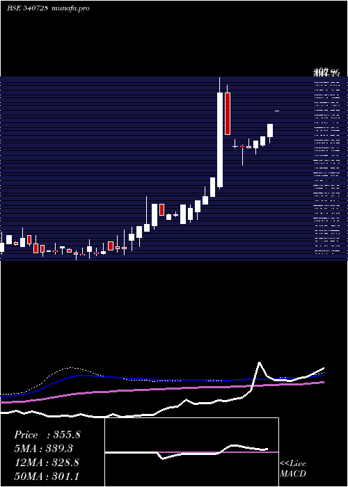  weekly chart Sayajiind