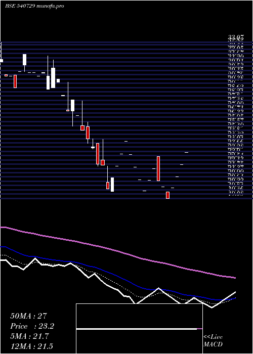 Daily chart Vantabio