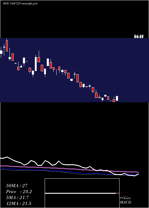 weekly chart Vantabio
