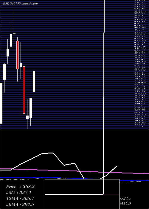 monthly chart Iris