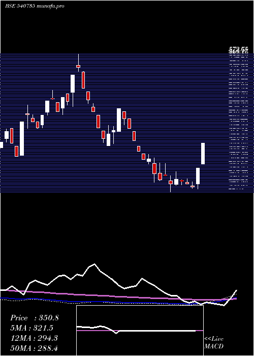weekly chart Iris