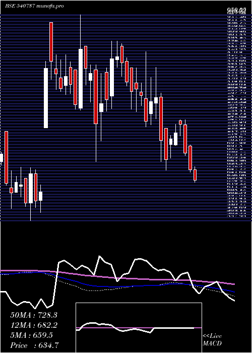  weekly chart Sgrl