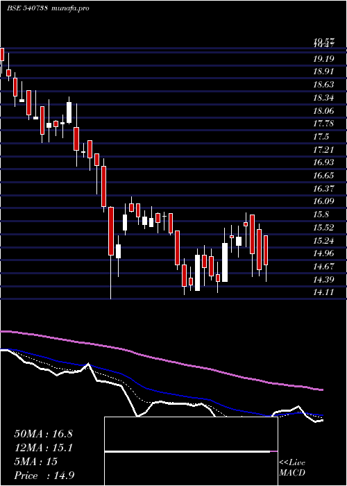  Daily chart Stl