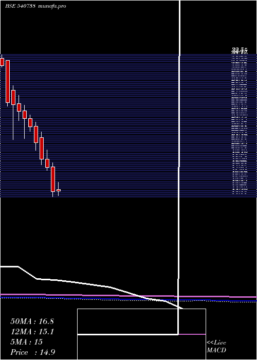  monthly chart Stl