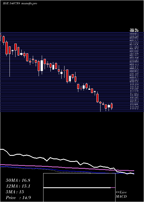  weekly chart Stl