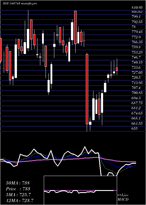 Daily chart Godrejagro