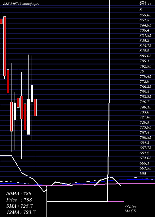 monthly chart Godrejagro