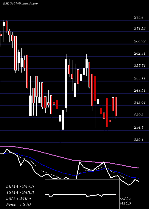  Daily chart Masfin