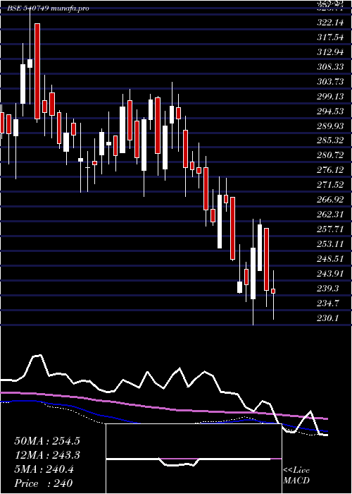  weekly chart Masfin