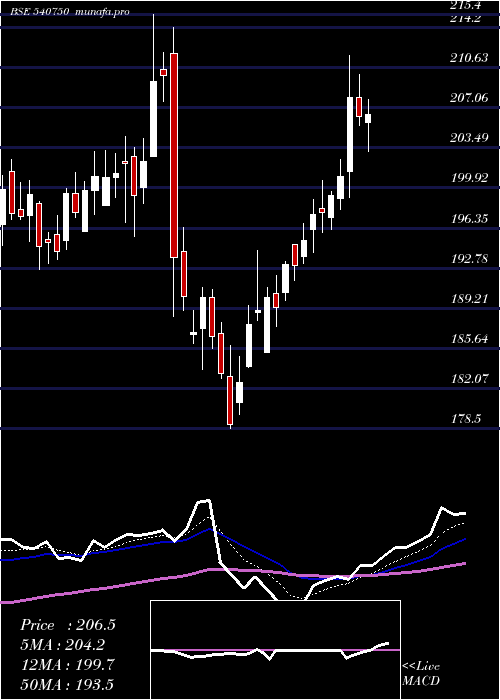 Daily chart Iex