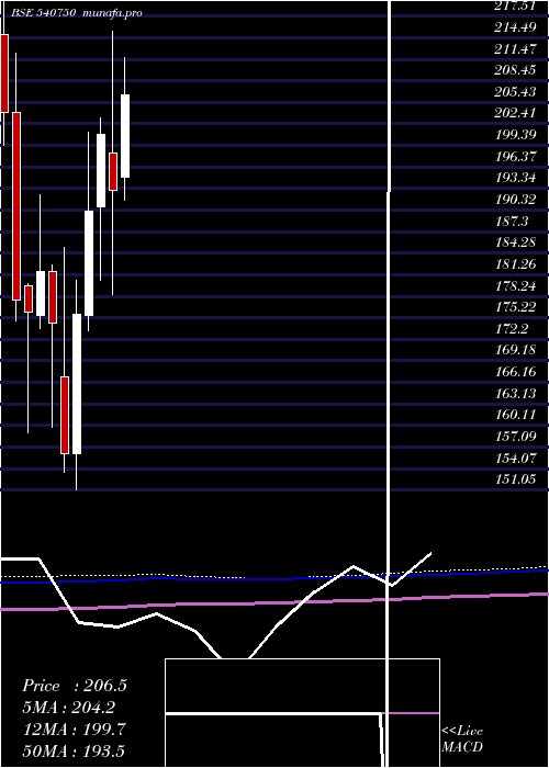 monthly chart Iex