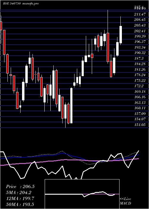 weekly chart Iex