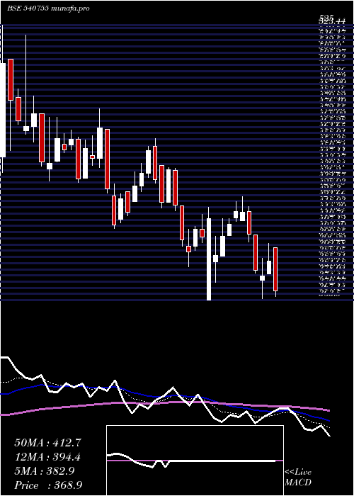  Daily chart Gicre