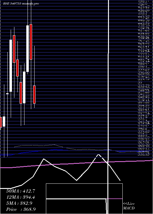  monthly chart Gicre