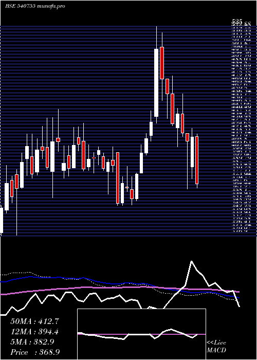  weekly chart Gicre