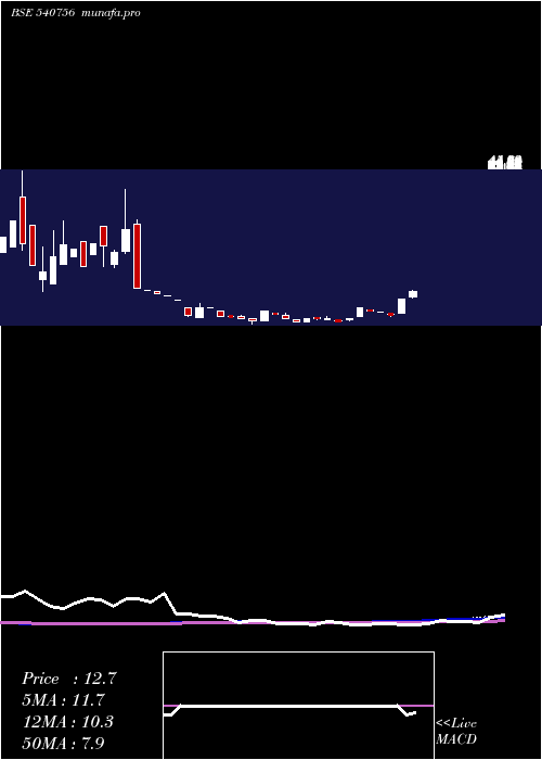 monthly chart Kaaryafsl