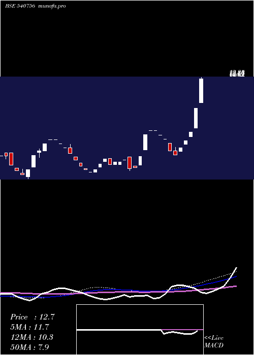 weekly chart Kaaryafsl