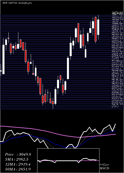 Daily chart Tiindia