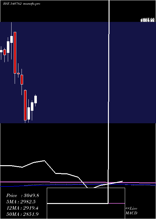 monthly chart Tiindia