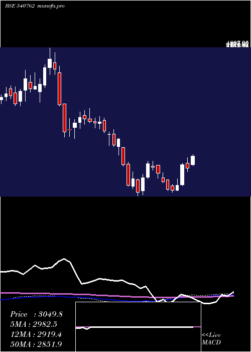 weekly chart Tiindia