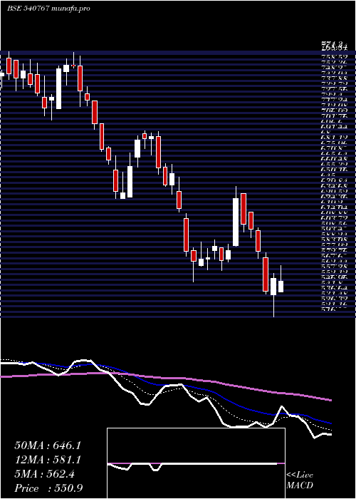  Daily chart NamIndia