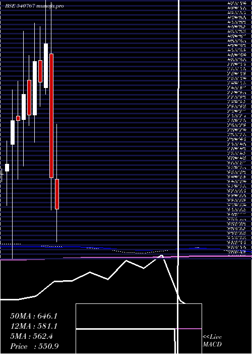  monthly chart NamIndia