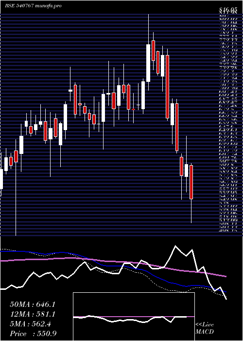  weekly chart NamIndia