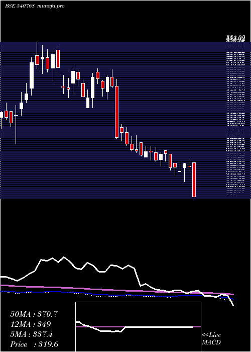  weekly chart Mahlog