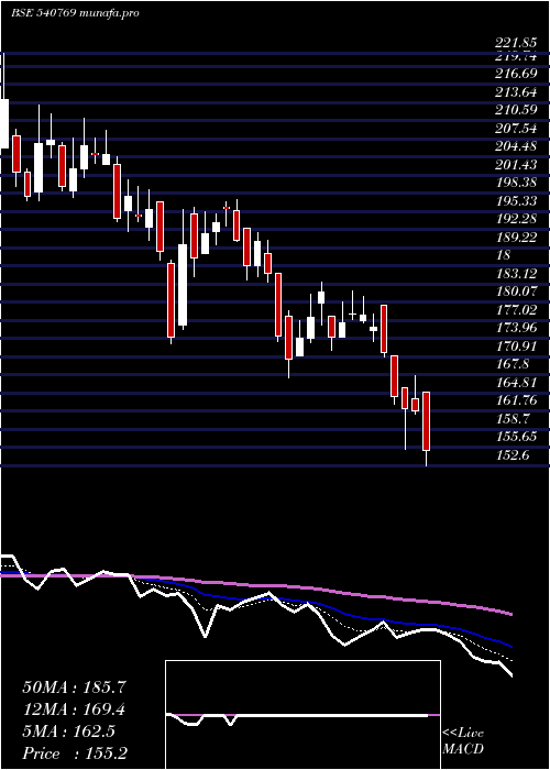  Daily chart Niacl