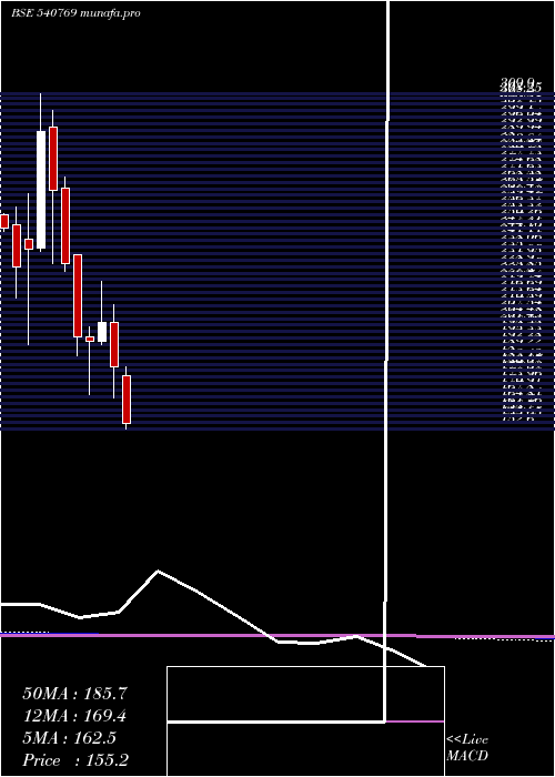  monthly chart Niacl